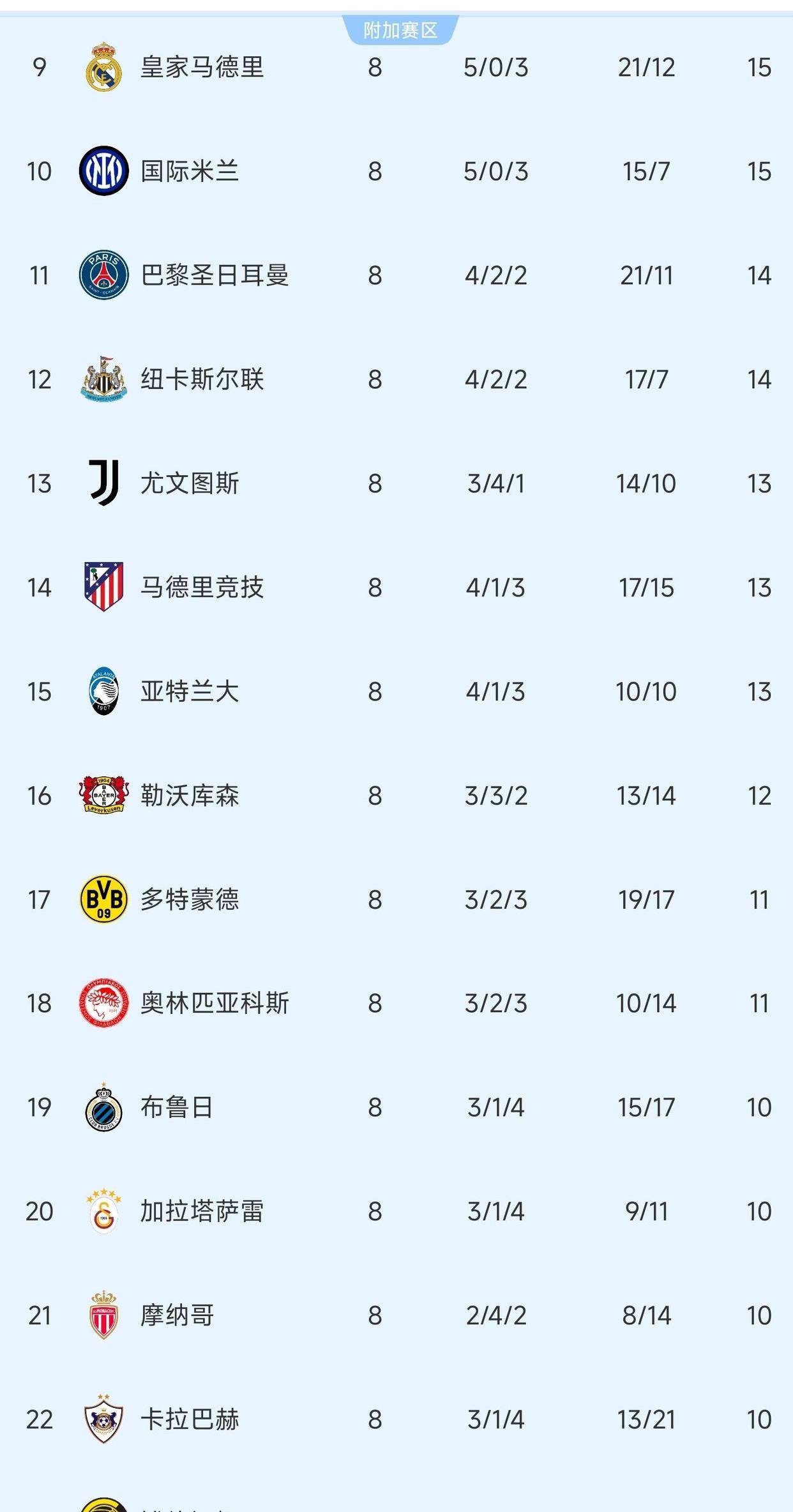 随着皇马2：4错失好局，欧冠附加赛十六强出炉，穆里尼奥再战老东家